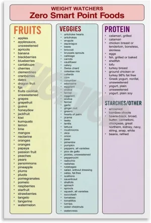 EFLHGNC Zero Point Foods Poster Weight Watchers Points List Foods Chart Poster (4) Canvas Painting Wall Art Poster for Bedroom Living Room Decor 08x12inch(20x30cm)