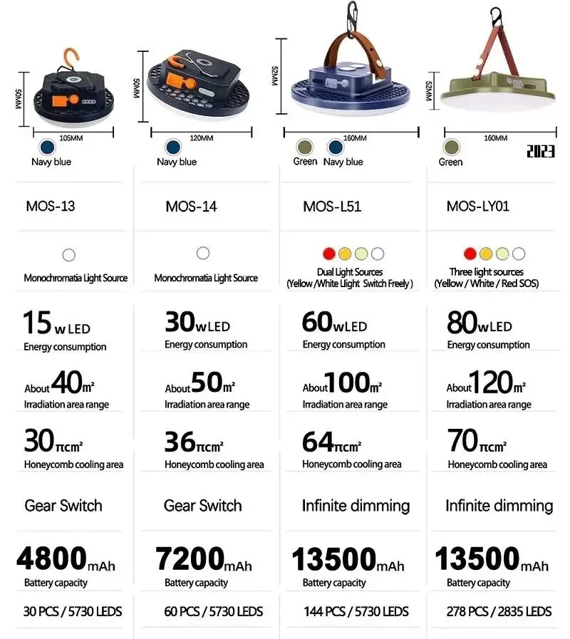 Rechargeable Magnetic Camping Tent Lanterns Emergency USB Flashlights