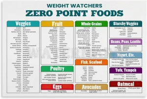 Weight - Watchers Zero Point Foods Poster,Weight - Watchers Points List Foods Chart Canvas for Bedroom Living Room Decor 12x08inch(30x20cm) Unframe-style