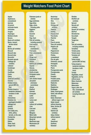 ZUCKOP Weight Watchers Zero Points Food List Poster Weight Watchers Points List Foods Chart Poster (10) Canvas Painting Wall Art Poster for Bedroom Living Room Decor 08x12inch(20x30cm)