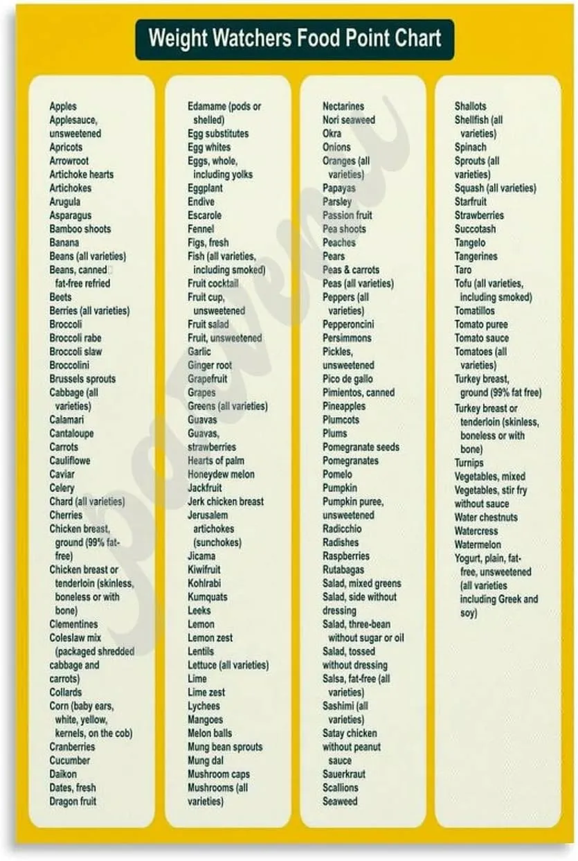 ZUCKOP Weight Watchers Zero Points Food List Poster Weight Watchers Points List Foods Chart Poster (10) Canvas Painting Wall Art Poster for Bedroom Living Room Decor 08x12inch(20x30cm)